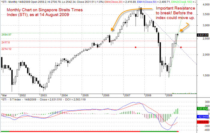 STI Monthly Chart as at Augutst 14, 1009