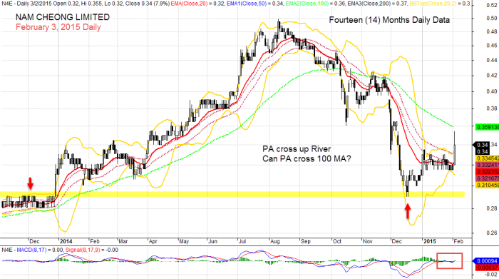 NAM CHEONG LIMITED, February 3, 2015 Daily 