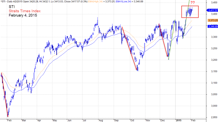 Straits Times Index, STI February 4, 2015 Daily