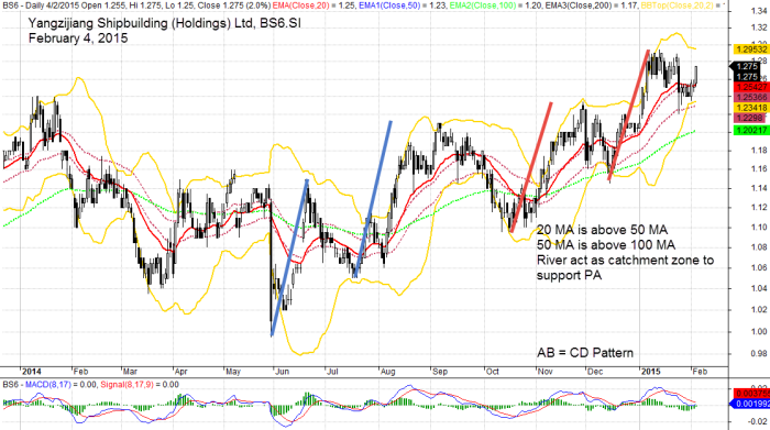 Yangzijiang Shipbuilding (Holdings) Ltd, BS6 February 4, 2015 Daily