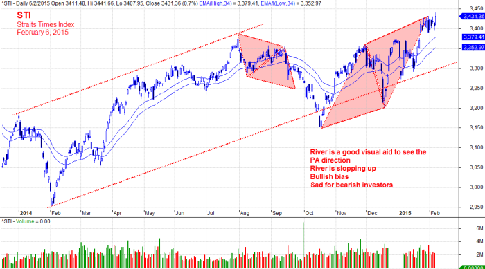 February 6, 2015 STI Daily