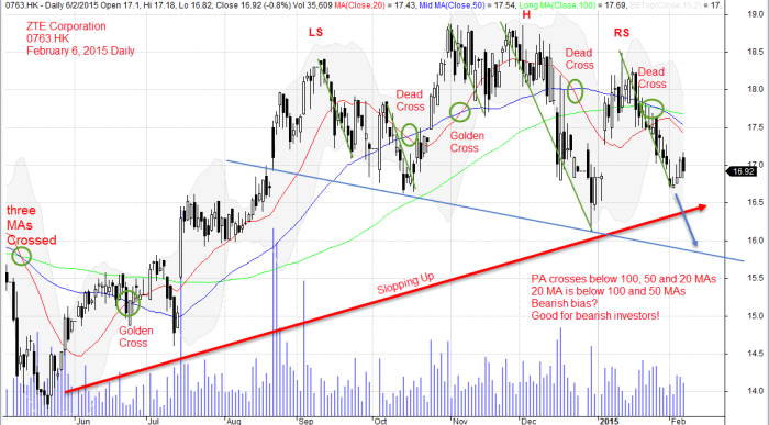 ZTE Corp, February 6, 2015 Daily 