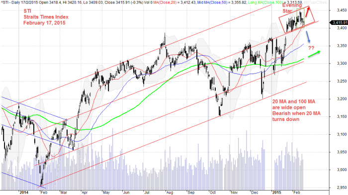 February 17, 2015 Straits Times Index, STI