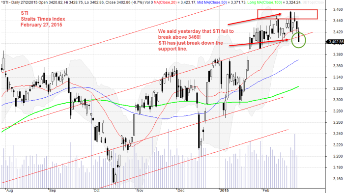 Singapore Stock Benchmark Straits Times Index, STI February 27, 2015