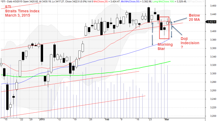 March 4, 2015 Straits Times Index, STI 