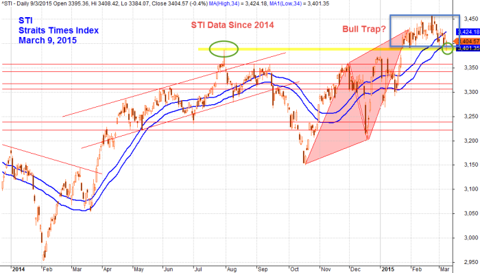 Straits Times Index, STI March 9, 2015 Data since 2014