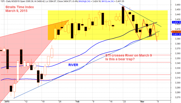 Singapore Stock Benchmark, Straits Times Index, STI March 9, 2015 Closeup View