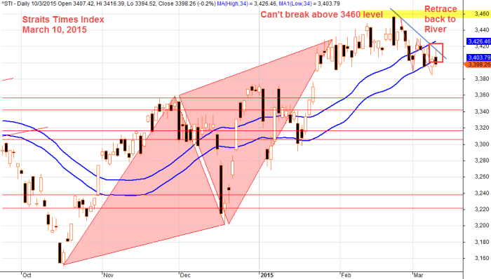 Singapore Stocks Benchmark, Straits Times Index, STI March 10, 2015