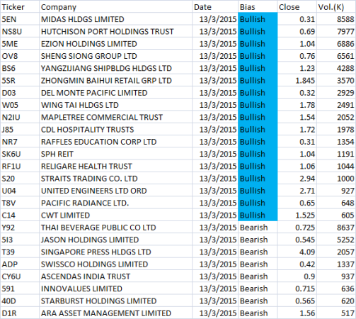 20150313 Free Moses' Stocks MACDScan Results