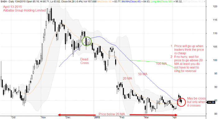 Alibaba Group Holdings BABA with MAs and Bollinger Bands