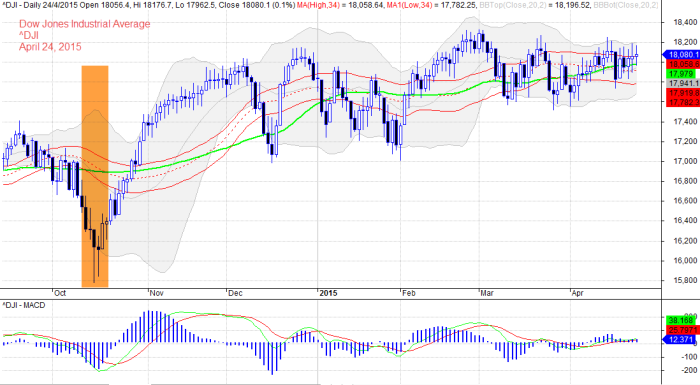 Dow Jones Industrial Average April 20, 2015