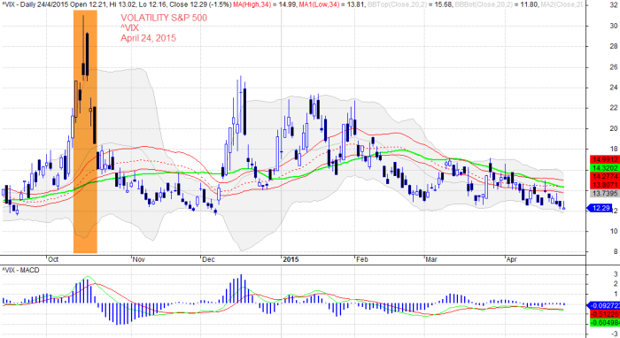 Volatility S&P 500 20150424