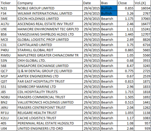 20150429 Free MACD Scan Results