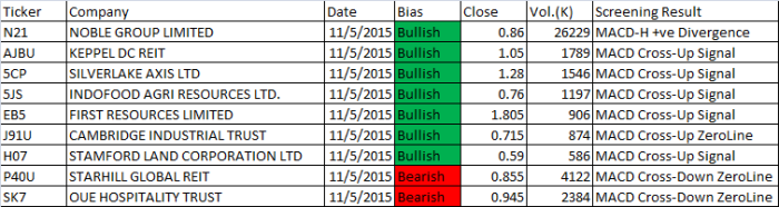 20150511 Free MACD Scan Results