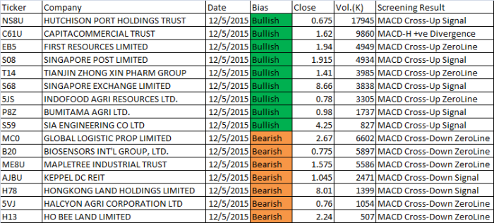 20150512 Free MACD Scan Results