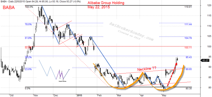 May 22, 2015 Alibaba Group Holding