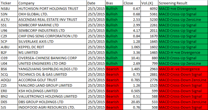 20150525 Free MACD Scan Results - AmiBrokerAcademy