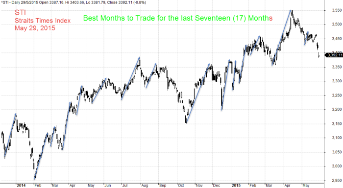 May 29, 2015 Straits Times Index - Best Months to Trade