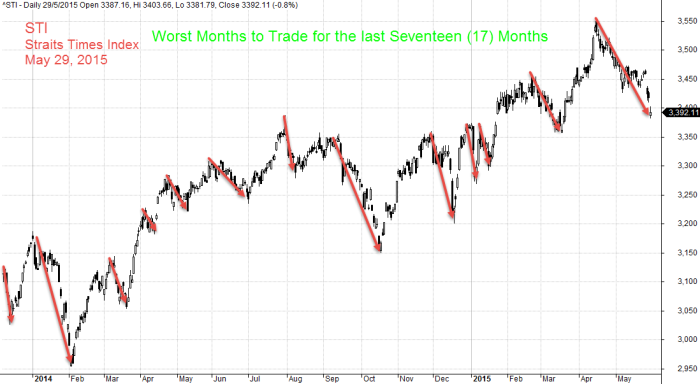 May 29, 2015 Straits Times Index - Worst Months to Trade