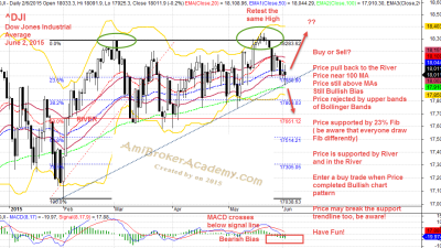 June 2, 2015 Dow Jones Industrial Average, ^DJI