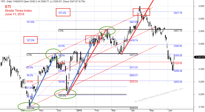 June 11, 2015 Straits Times Index and Fibonacci Extension 