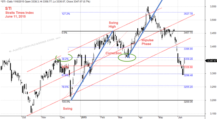 June 11, 2015 Straits Times Index