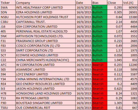 20150616 Singapore Stocks Scan Results from 5 cents