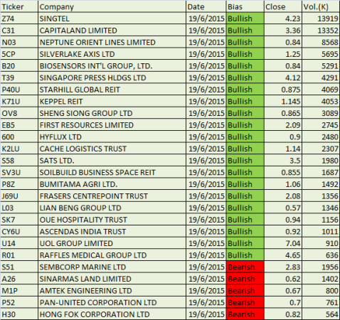 20150619 Singapore Stocks Scan Results