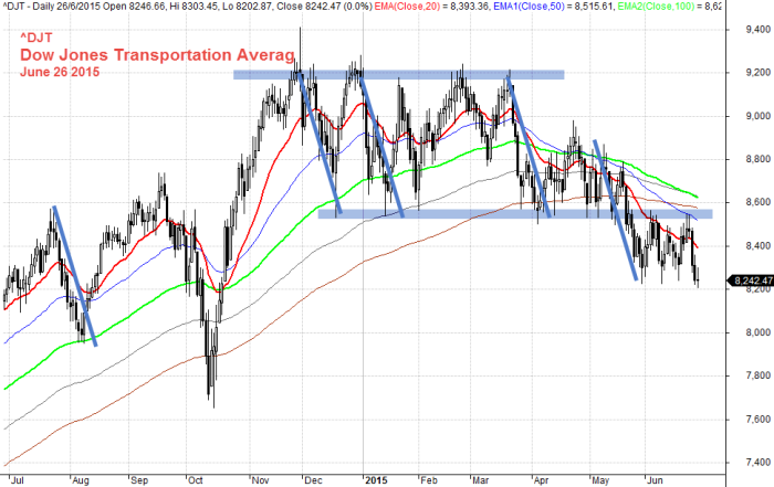 June 26, 2015 Dow Jones Transportation Average