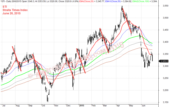 June 26, 2015 Straits Times Index, ^STI