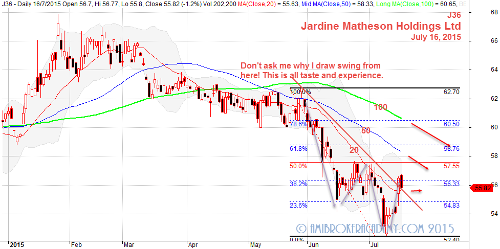 Jardine Matheson Holdings Stock Analysis | J36 | Moses Stocks Scan