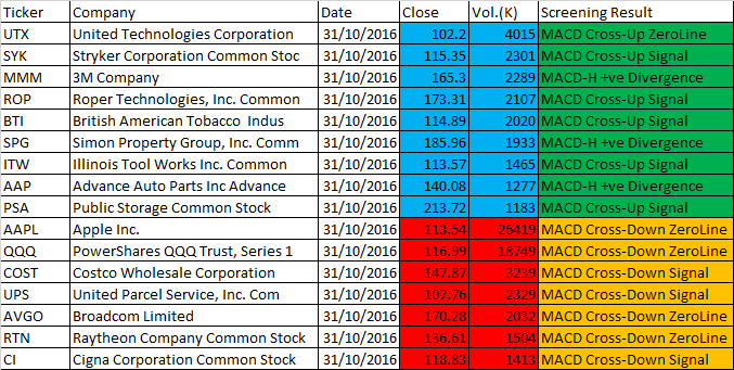 October 31, 2016 One-day US Stock MACD Scan