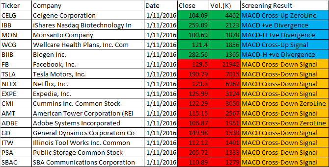 November 1, 2016 One-day US Stock MACD Scan