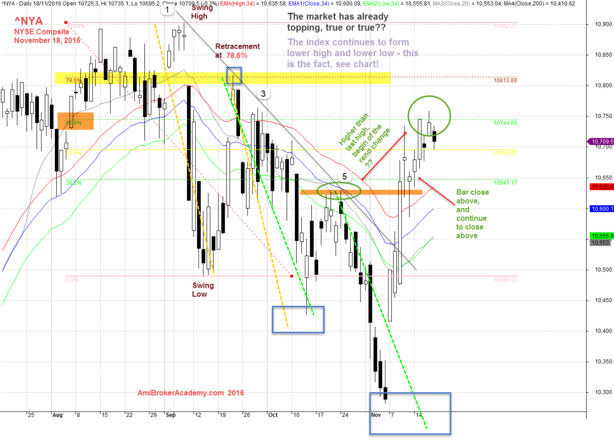 ^NYA New York Stock Exchange Index and ABCD Chart Pattern