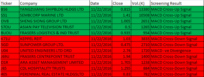 November 22, 2016 One-day Singapore Stock MACD Scan