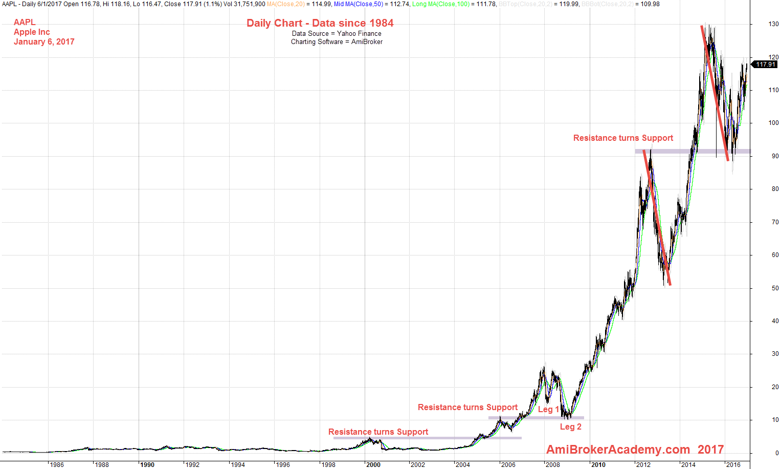 Apple News Apple Stock Analysis