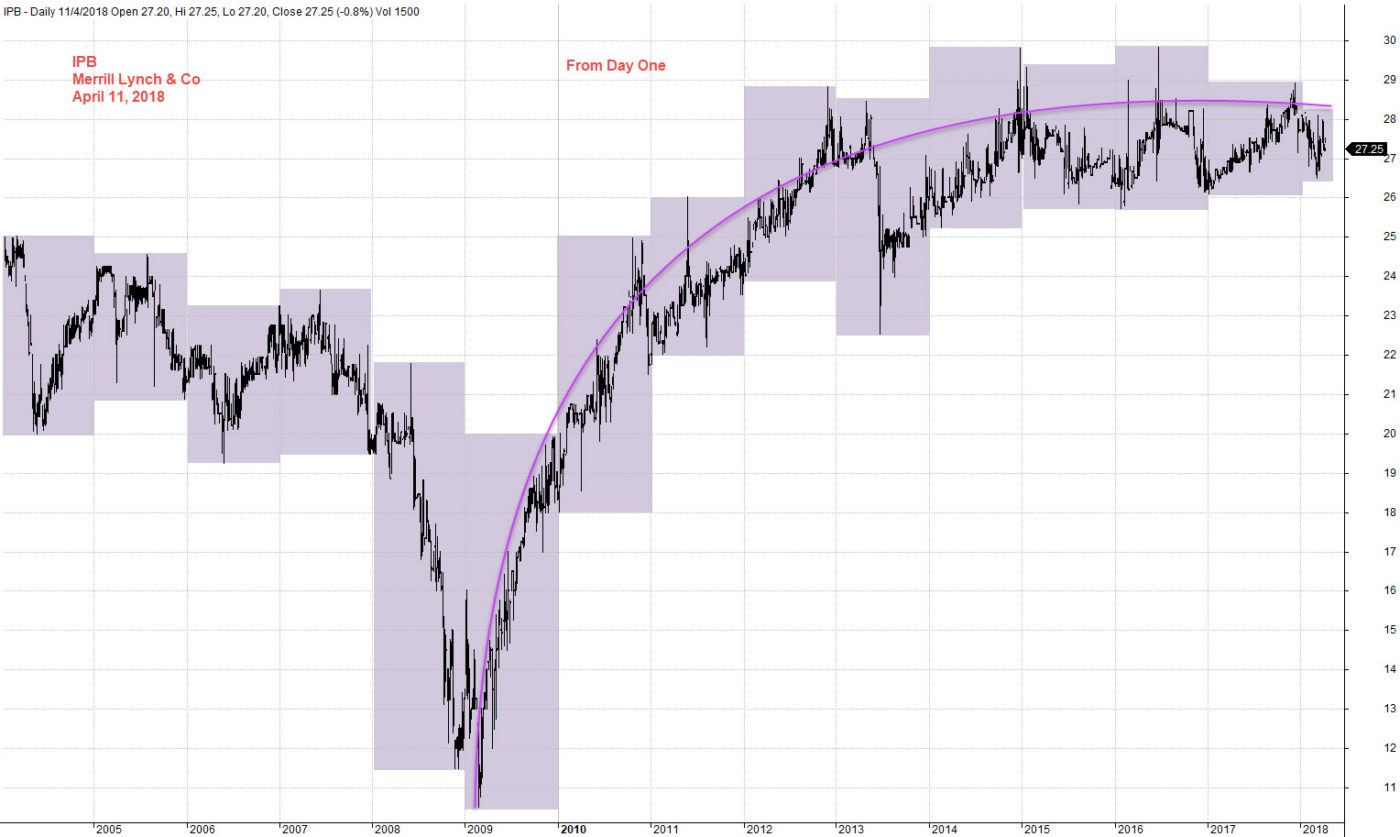 From Day One US Stock Chart Merrill Lynch and Company Charting