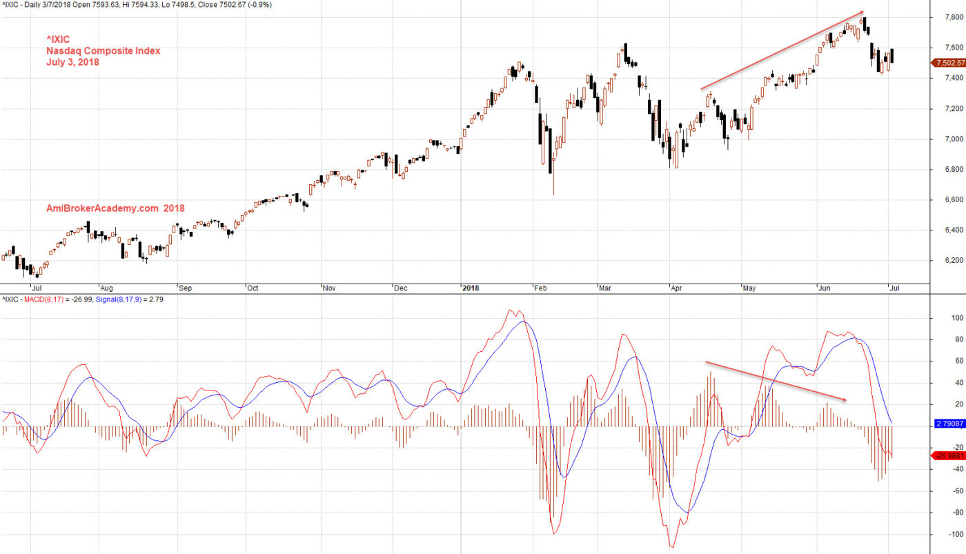 ^IXIC NASDAQ Composite Index Stock Charting Moses Stock Analysis