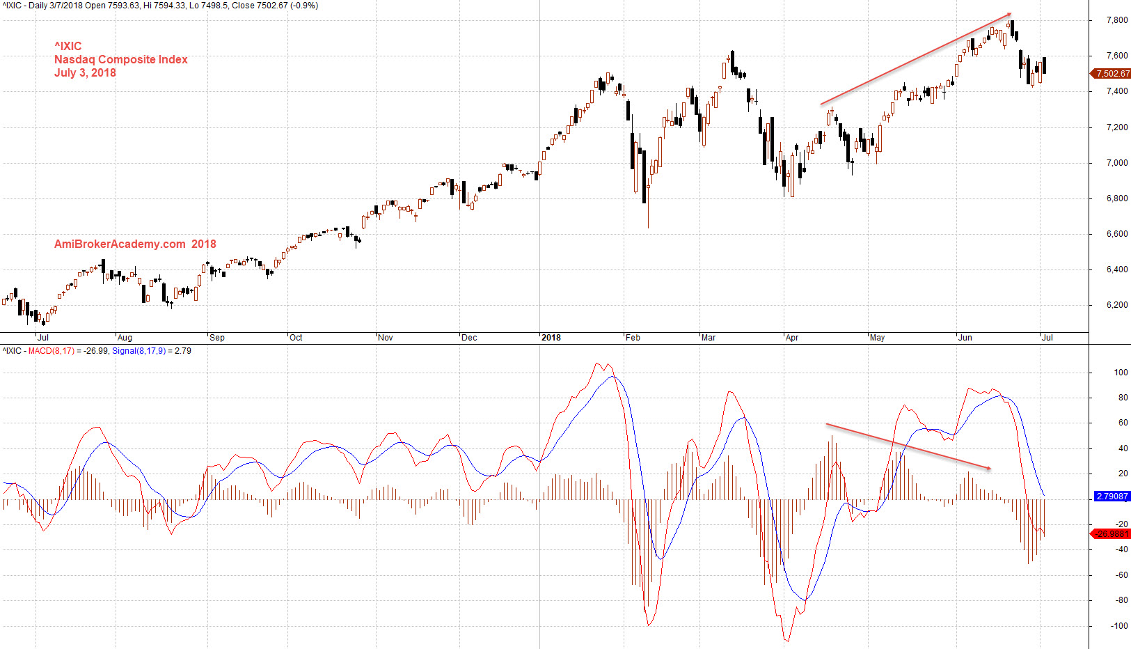 ^IXIC NASDAQ Composite Index Stock Charting | Moses Stock Analysis