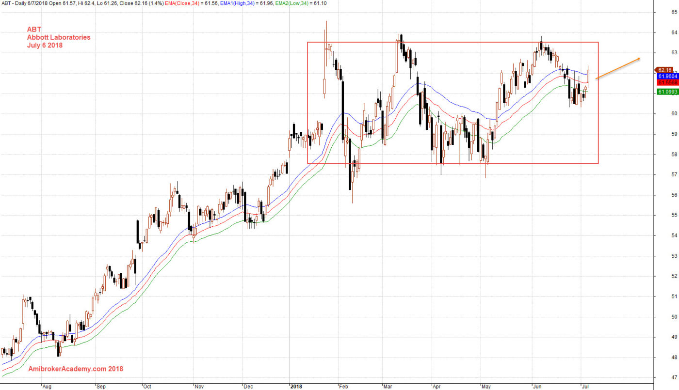 Abt Abbott Laboratories Stock Charting And Triple Top U S Stock Analysis Amibrokeracademy Com Amibrokeracademy Com