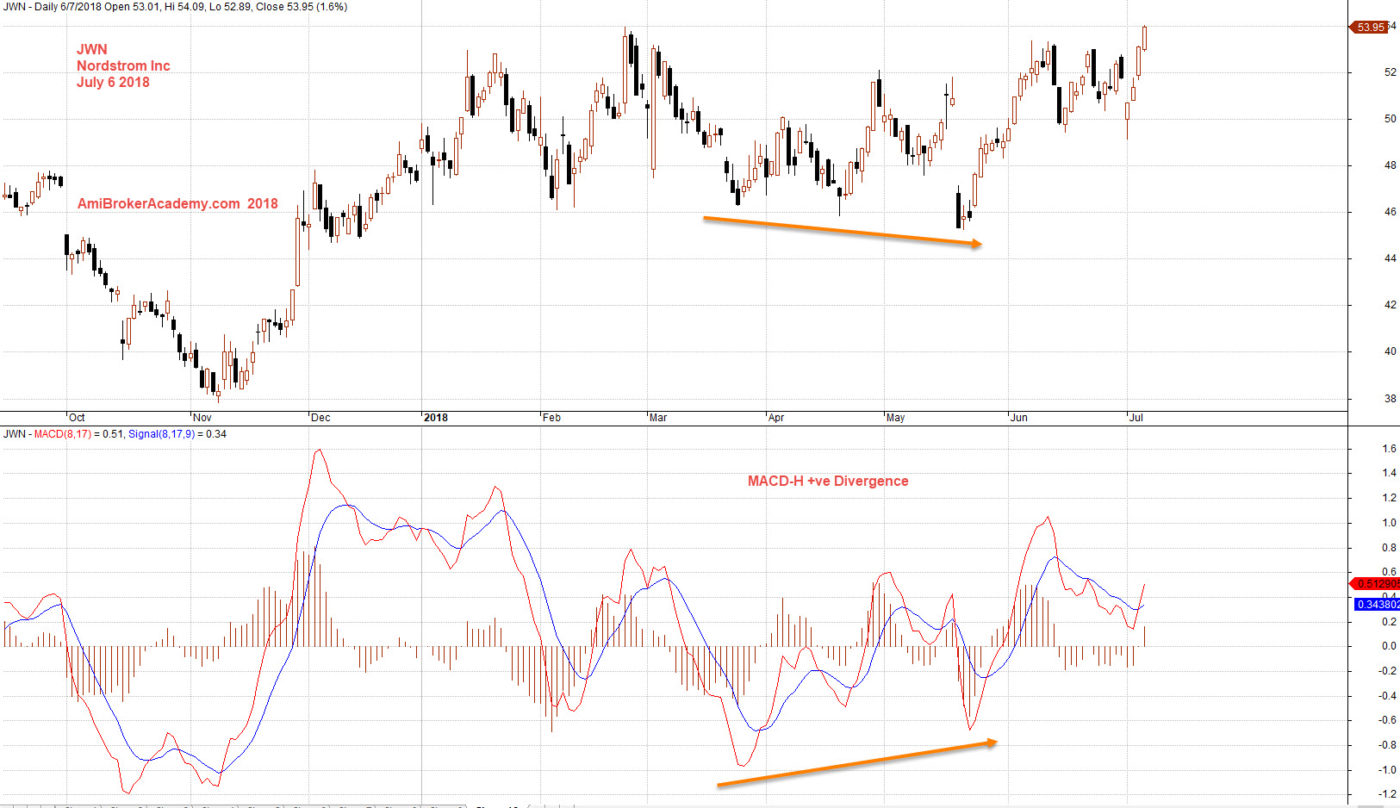 Divergence Stock Chart