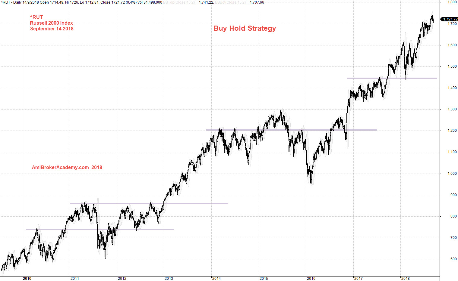 ^RUT Russell 2000 Index Charting