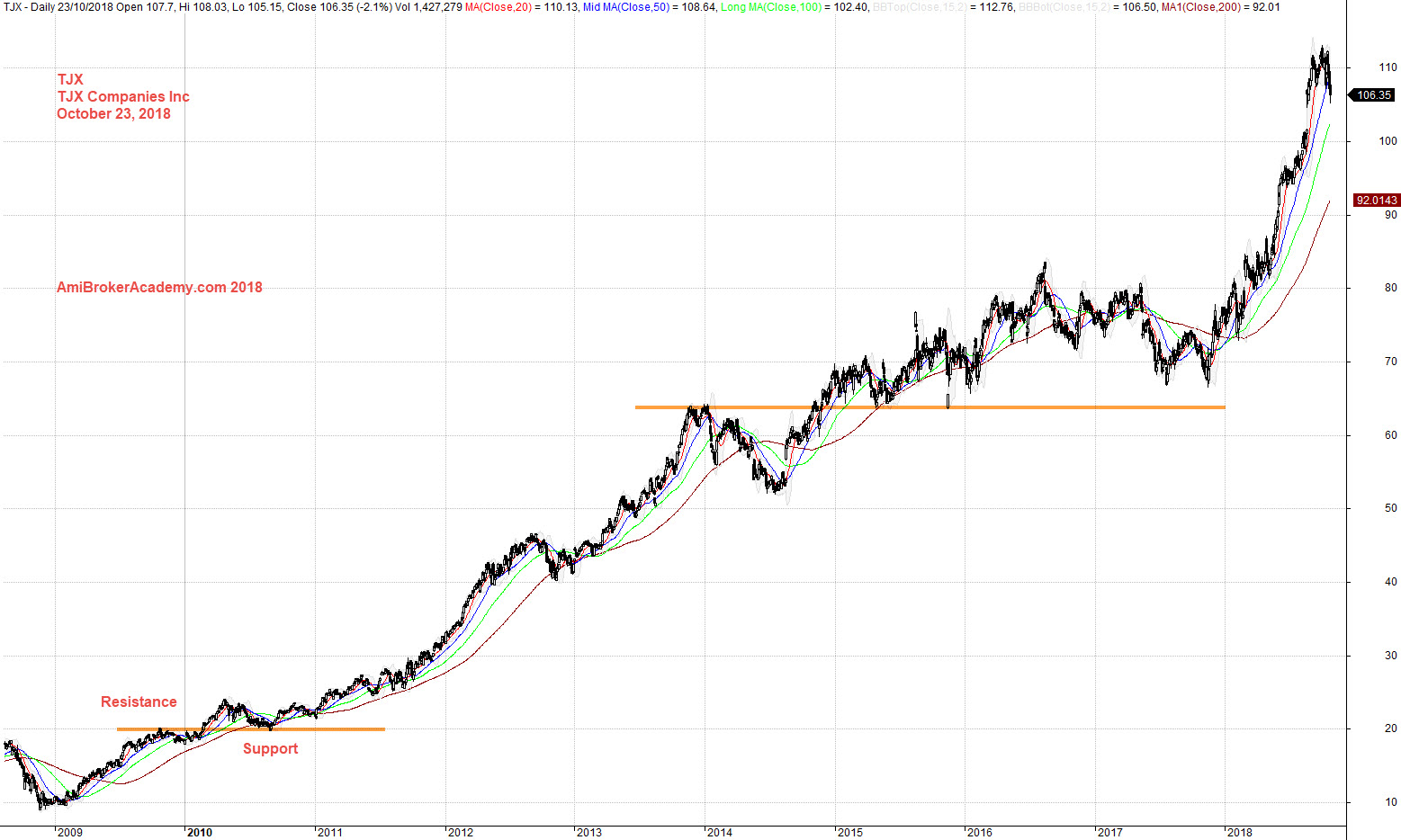 TJX Companies Inc