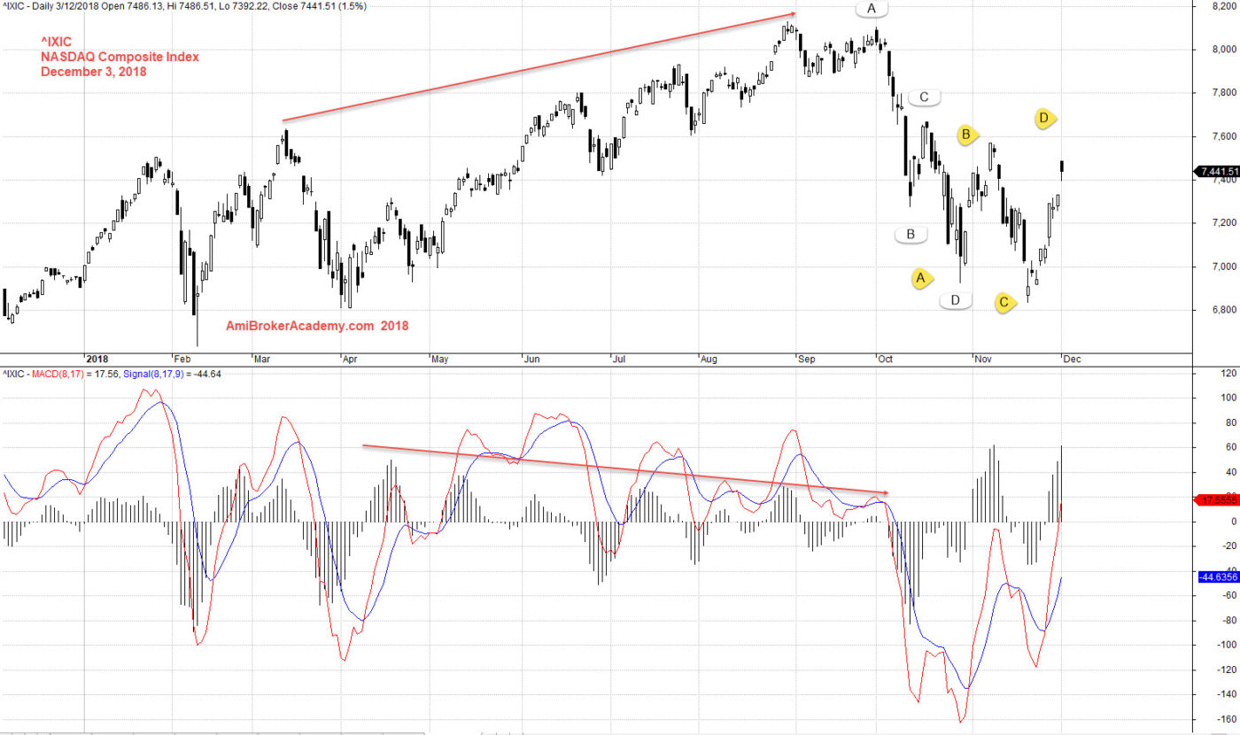 Moses Stock Analysis | ^IXIC | NASDAQ Composite Index Daily Charting