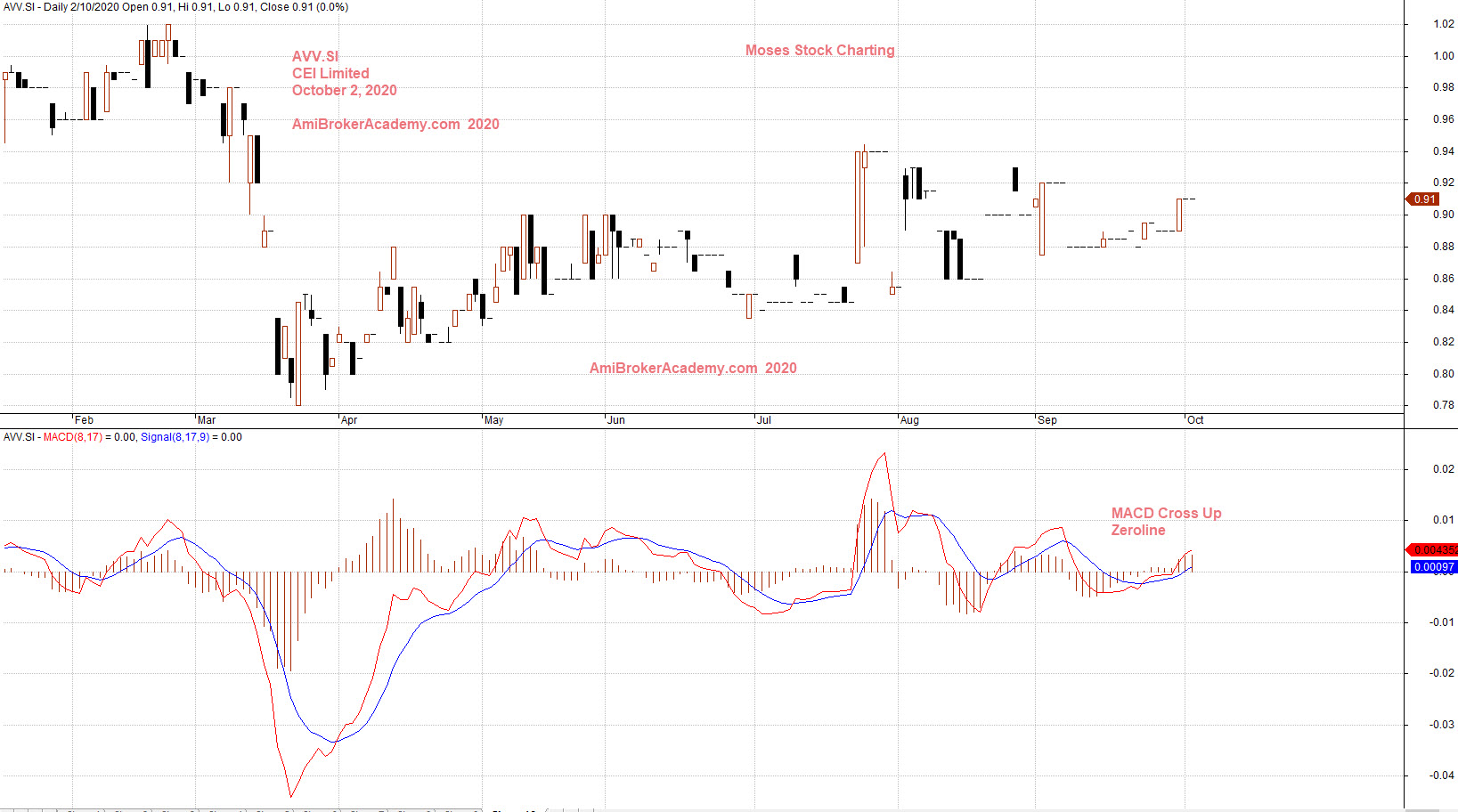 Cei stock