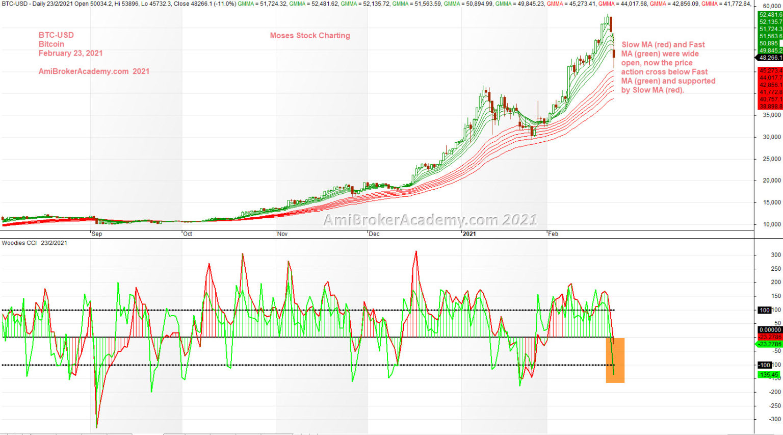 bitcoin cci