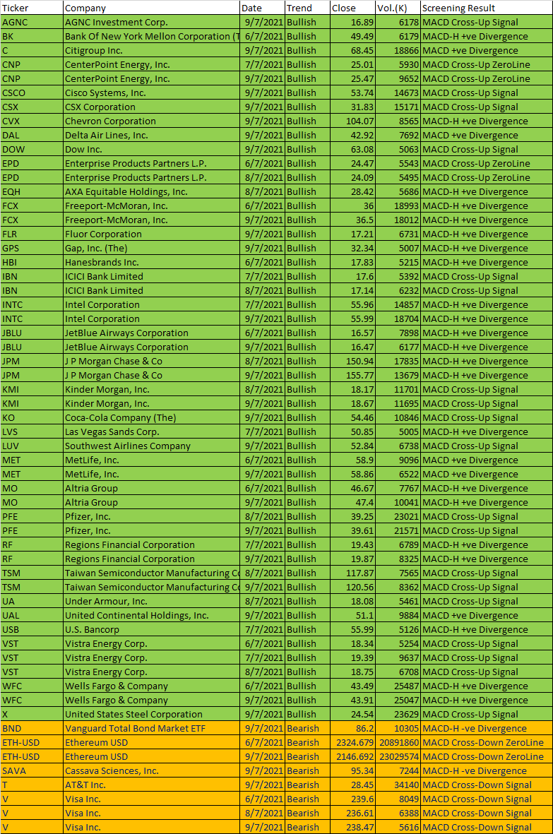 US Stock Five-day MACD Signals, 2021 705 to 709, Moses Simple US Stock MACD Scan Results

