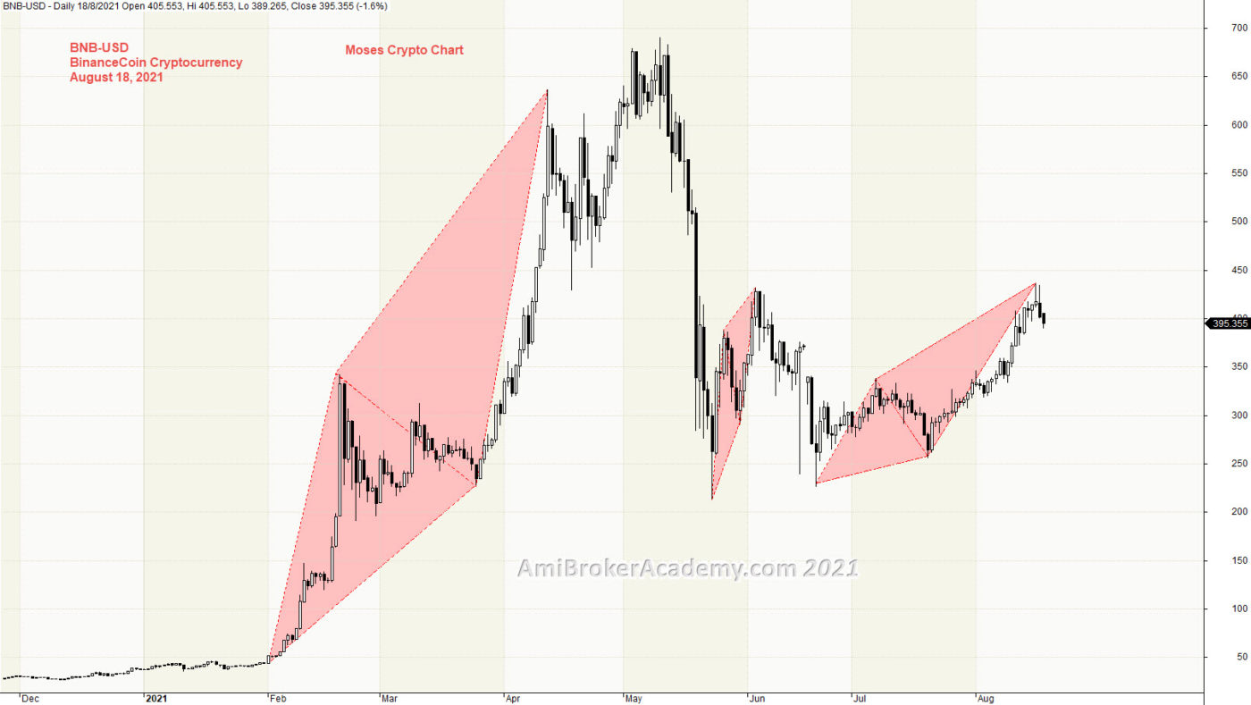 BinanceCoin Crypto and Price Action, BNB USD
