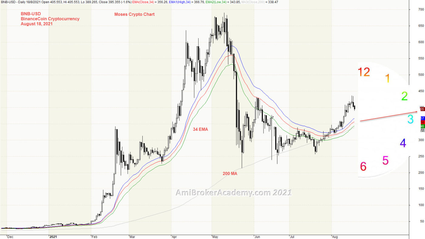 BinanceCoin Crypto and River, River, 34 EMA, Raghee Wave Direction
