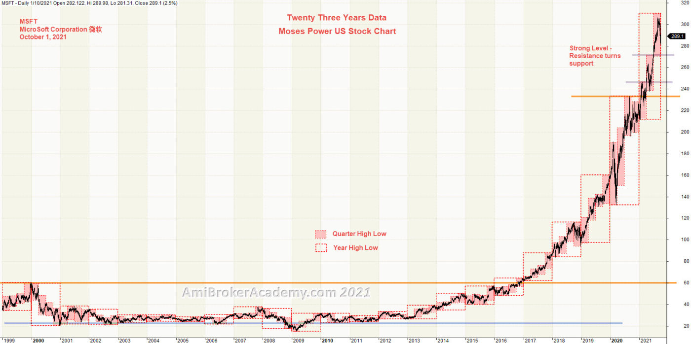 20211001 MicroSoft Corporation 微软 Year High Low Twenty Three Years Data